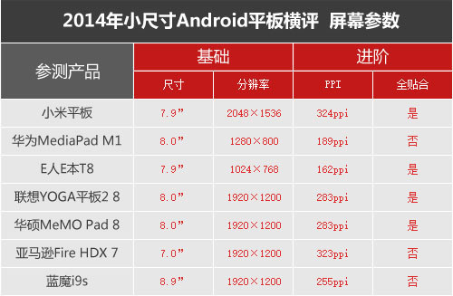 七强争雄 2014小尺寸Android平板横评 