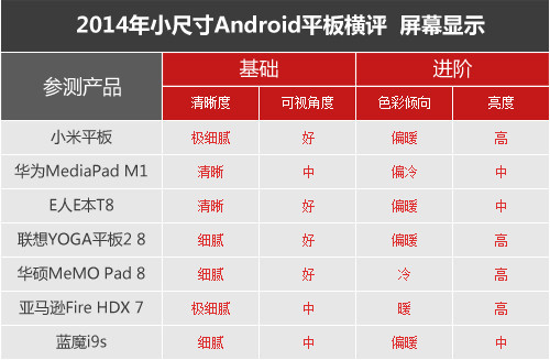 七强争雄 2014小尺寸Android平板横评 