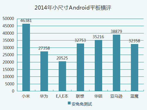 七强争雄 2014小尺寸Android平板横评 