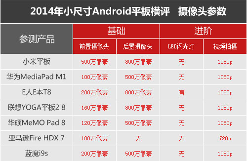 七强争雄 2014小尺寸Android平板横评 