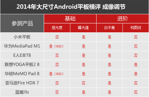 七强争雄 2014小尺寸Android平板横评 