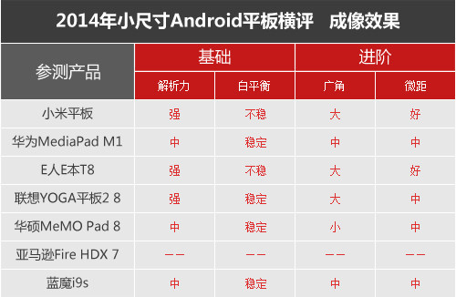 七强争雄 2014小尺寸Android平板横评 