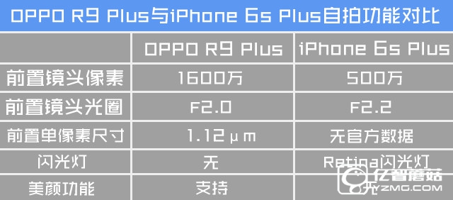 自拍功能哪家更强 R9 Plus对比6s Plus 