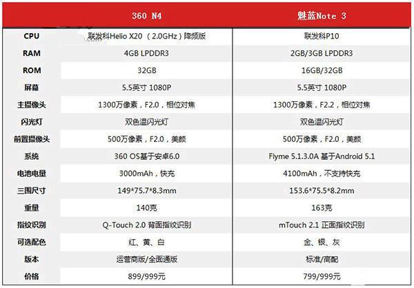 360手机N4/魅蓝Note 3对比评测