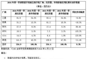 小米手机销量跌出前五：神话破灭的节奏