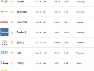 苹果再次登上福布斯最具价值品牌宝座 中国企业无一上榜