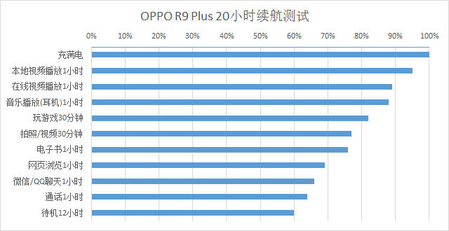 OPPO R9 Plus电池有多经用？续航实测！