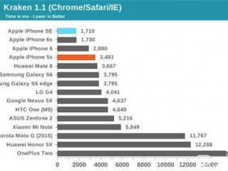 iPhone SE和iPhone 6s的差别究竟在哪里？