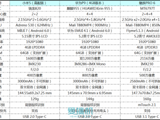 小米5/华为P9/魅族PRO 6三机对比评测 哪个好？