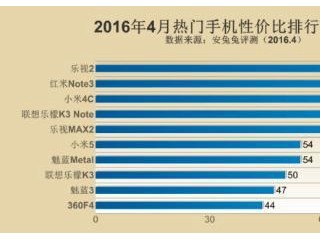 乐2和小米Max对比 谁才是真正的性价比之王