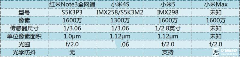 小米5/小米Max/红米Note3全网通版/小米4s拍照对比评测