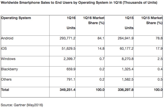 2016全球智能手机销量增长放缓 华为第三