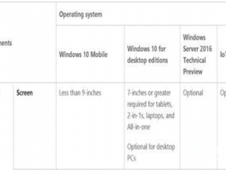win10最新桌面版最低配置要求是什么？微软公布配置要求一览