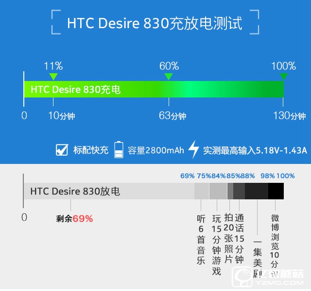 HTC Desire 830全面评测:"年轻,没怕的" 