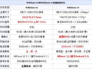 中兴Blade A2和中兴BladeA1配置参数对比评测