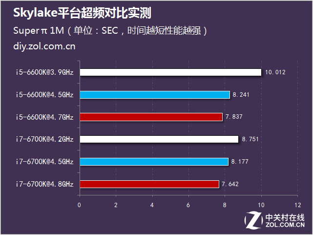 i5潜力超i7 Skylake平台超频对比实测 