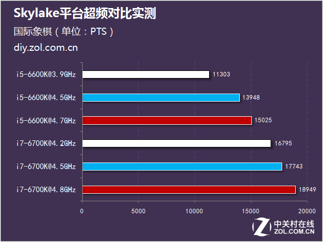i5潜力超i7 Skylake平台超频对比实测 