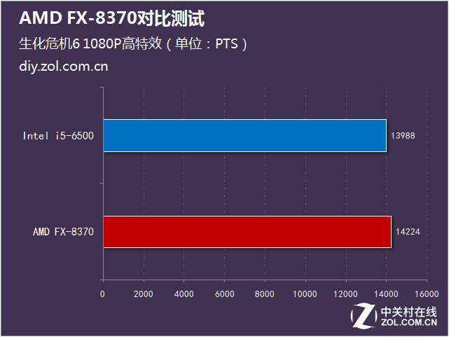 标配幽灵散热器 AMD FX-8370对比测试 