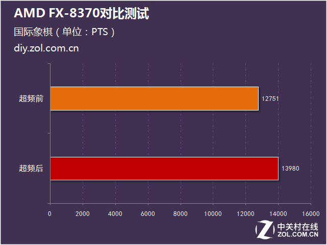 标配幽灵散热器 AMD FX-8370对比测试 