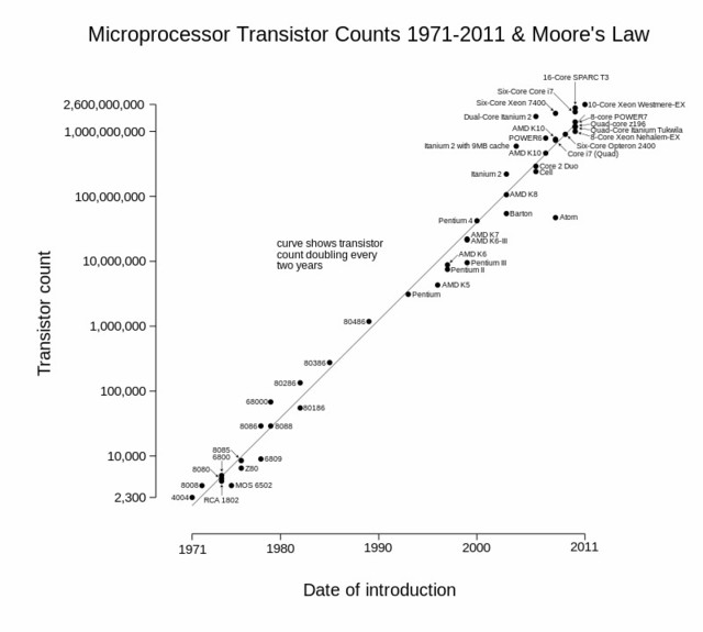 摩尔定律失效 回首急速发展的五十年 