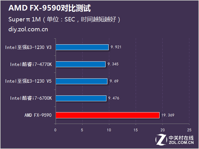决战性能之巅 AMD FX-9590大战Intel 