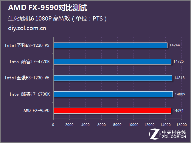 决战性能之巅 AMD FX-9590大战Intel 