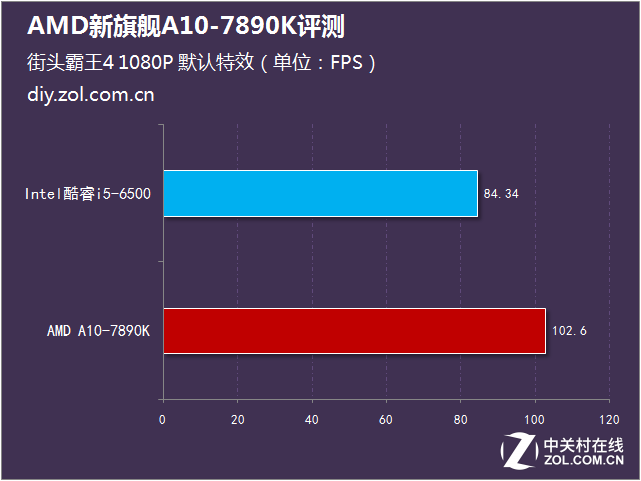 性能比肩i5 AMD新旗舰A10-7890K评测 