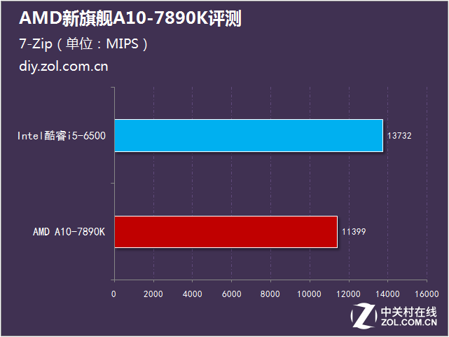 性能比肩i5 AMD新旗舰A10-7890K评测 
