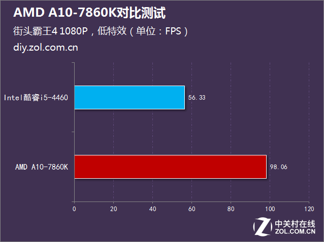 i5没有性价比？AMD A10-7860K对比测试 