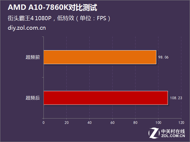 i5没有性价比？AMD A10-7860K对比测试 