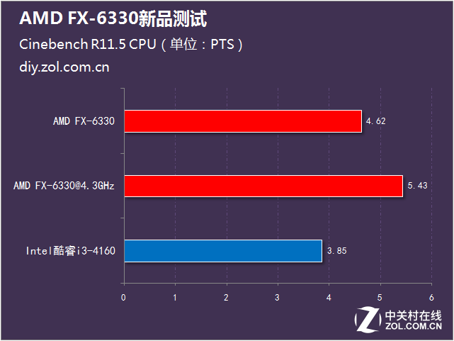 AMD新品六核PK酷睿i3 