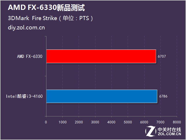 打破i3默秒全传言 AMD FX-6330强势逆袭 