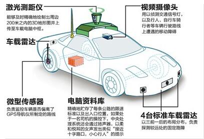 无人驾驶汽车