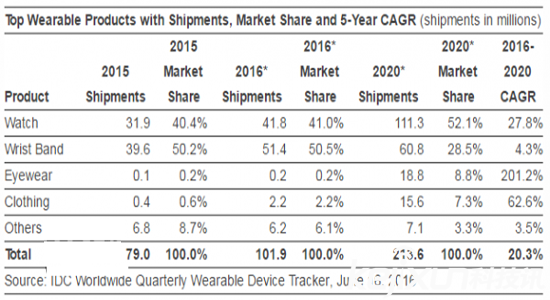 IDC：可穿戴智能设备出货量将超一亿台！