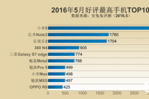 安兔兔公布：2016年5月好评最高手机TOP10