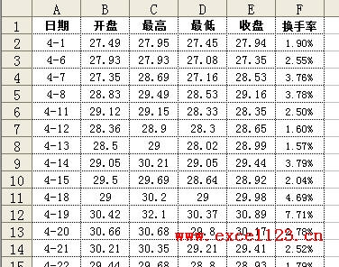 在Excel股价图中添加折线图