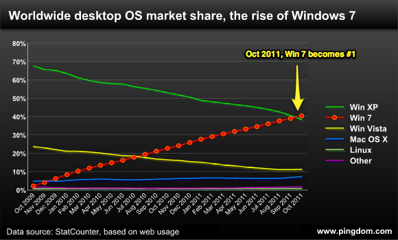 Windows 7 成为全球使用最广泛的操作系统