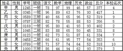 用WPS表格设计成绩通知单