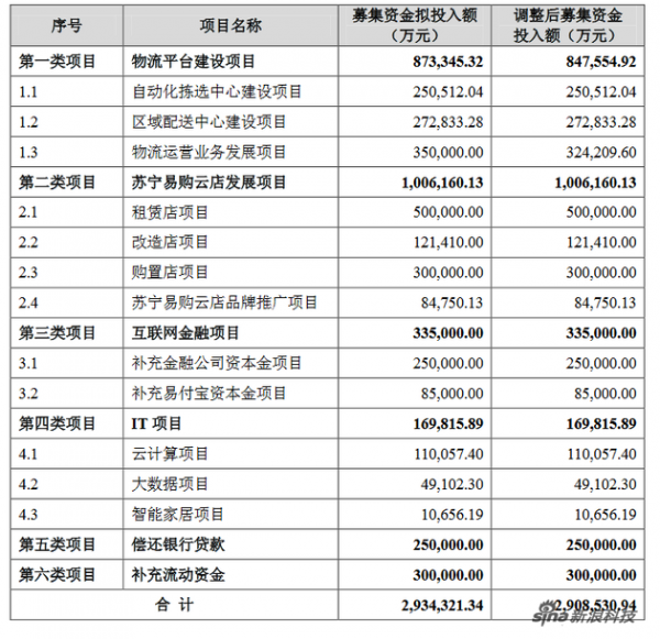 苏宁云商募集资金用途