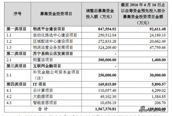 苏宁云商以自筹资金预先投入部分募集资金投资项目，共计12.99亿元。