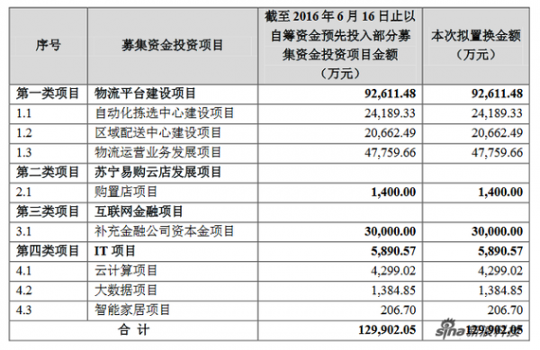 苏宁云商本次置换情况。