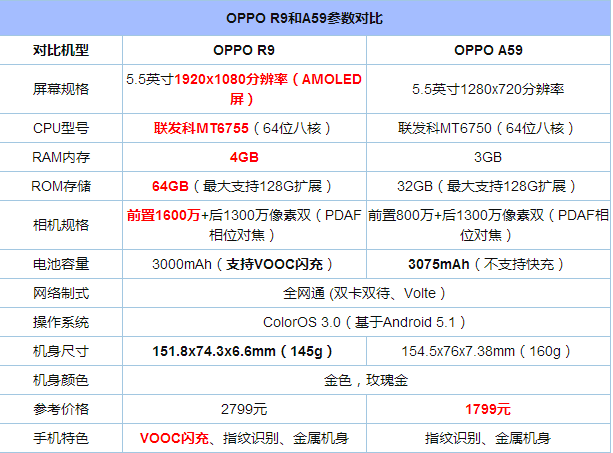 OPPO R9与A59对比 OPPO A59评测总结
