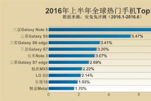 2016年上半年全球热门手机Top10发布