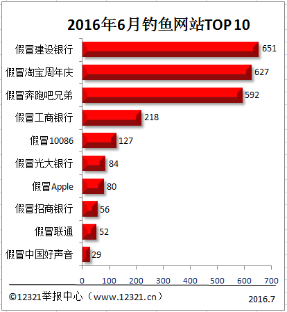 2016年6月被举报钓鱼网站前10 假冒建行最多