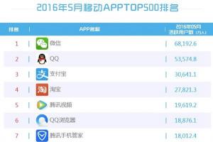 2016手机APP排行榜前10被BAT占领 微信遥遥领先QQ