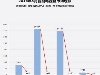 家电大数据调查解析 电视盒子销量暴跌的原因何在？