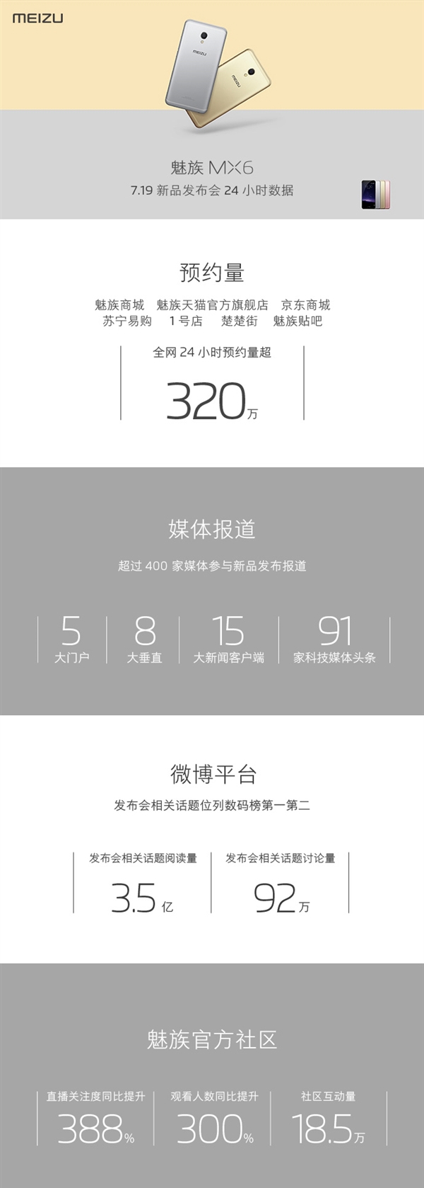 魅族公布MX6预约量：24小时超320万台