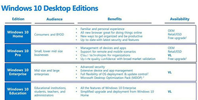 Windows 10七大版本区别在哪儿