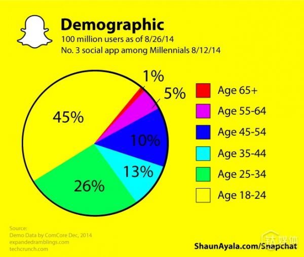 Snapchat的用户年龄分布
