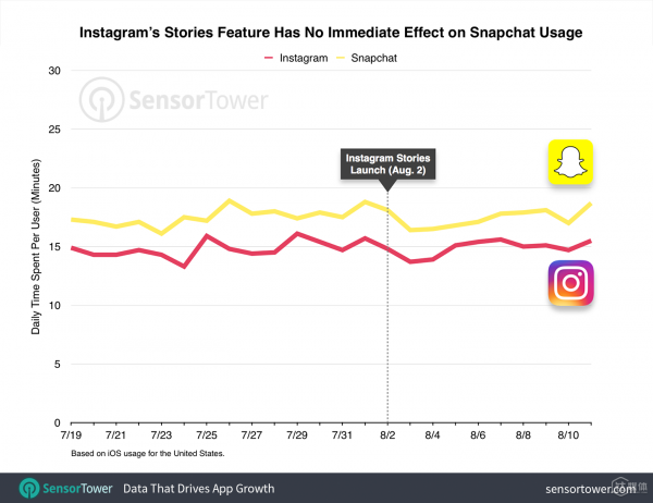 Instagram Stories发布后，并未影响Snapchat的活跃度